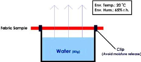 astm e96 procedure b